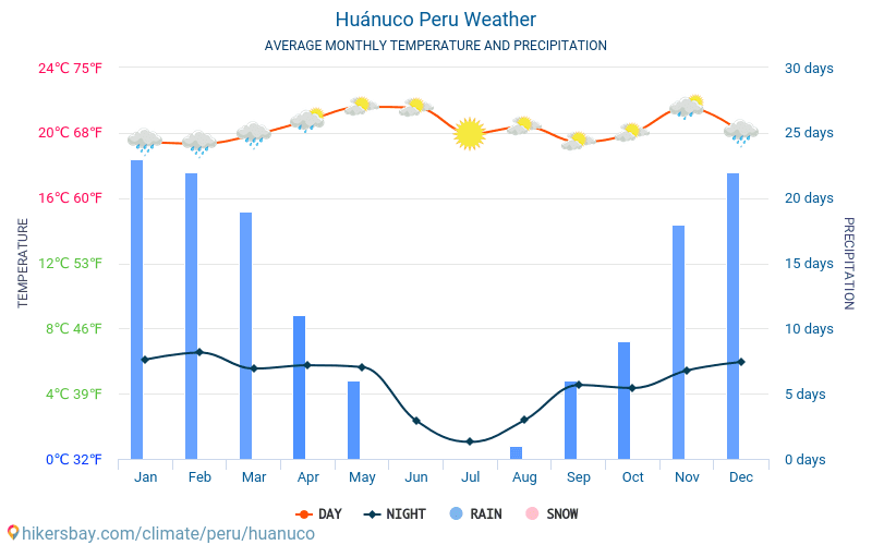Huánuco - สภาพอากาศและอุณหภูมิเฉลี่ยรายเดือน 2015 - 2024 อุณหภูมิเฉลี่ยใน Huánuco ปี สภาพอากาศที่เฉลี่ยใน Huánuco, ประเทศเปรู hikersbay.com