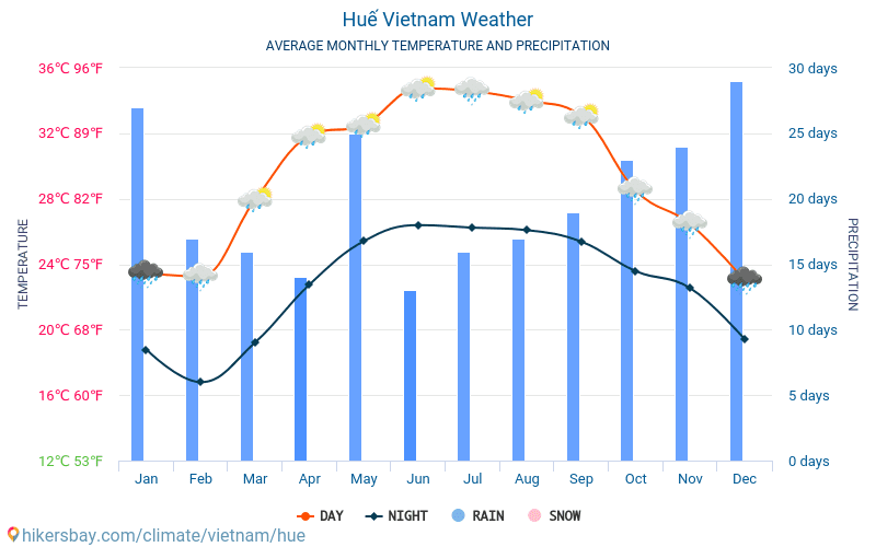 Hue - Průměrné měsíční teploty a počasí 2015 - 2024 Průměrná teplota v Hue v letech. Průměrné počasí v Hue, Vietnam. hikersbay.com