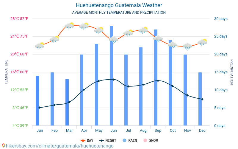 Huehuetenango - Gennemsnitlige månedlige temperatur og vejr 2015 - 2022 Gennemsnitstemperatur i Huehuetenango gennem årene. Gennemsnitlige vejr i Huehuetenango, Guatemala. hikersbay.com