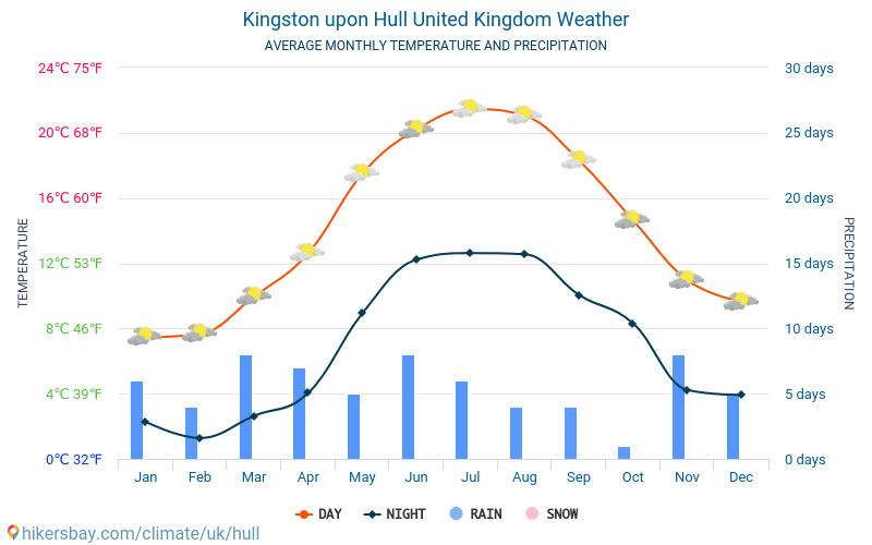 Kingston upon Hull - Průměrné měsíční teploty a počasí 2015 - 2024 Průměrná teplota v Kingston upon Hull v letech. Průměrné počasí v Kingston upon Hull, Spojené království. hikersbay.com