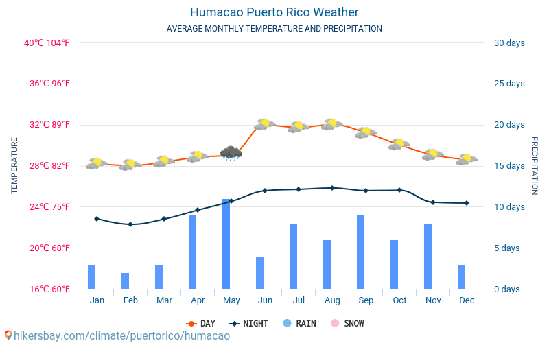 Humacao - Οι μέσες μηνιαίες θερμοκρασίες και καιρικές συνθήκες 2015 - 2024 Μέση θερμοκρασία στο Humacao τα τελευταία χρόνια. Μέση καιρού Humacao, Πουέρτο Ρίκο. hikersbay.com