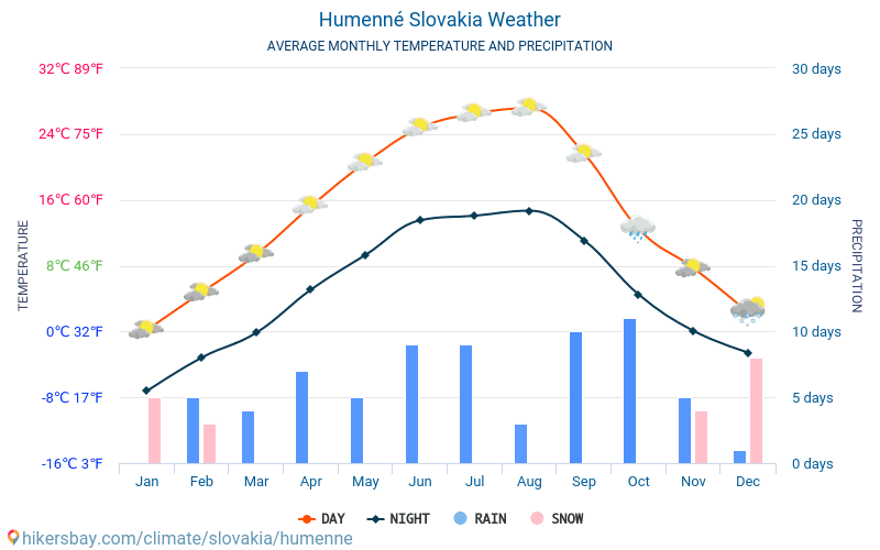 Humenné - Średnie miesięczne temperatury i pogoda 2015 - 2024 Średnie temperatury w Humenné w ubiegłych latach. Historyczna średnia pogoda w Humenné, Słowacja. hikersbay.com