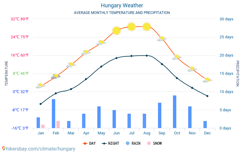 Ουγγαρία - Οι μέσες μηνιαίες θερμοκρασίες και καιρικές συνθήκες 2015 - 2024 Μέση θερμοκρασία στο Ουγγαρία τα τελευταία χρόνια. Μέση καιρού Ουγγαρία. hikersbay.com