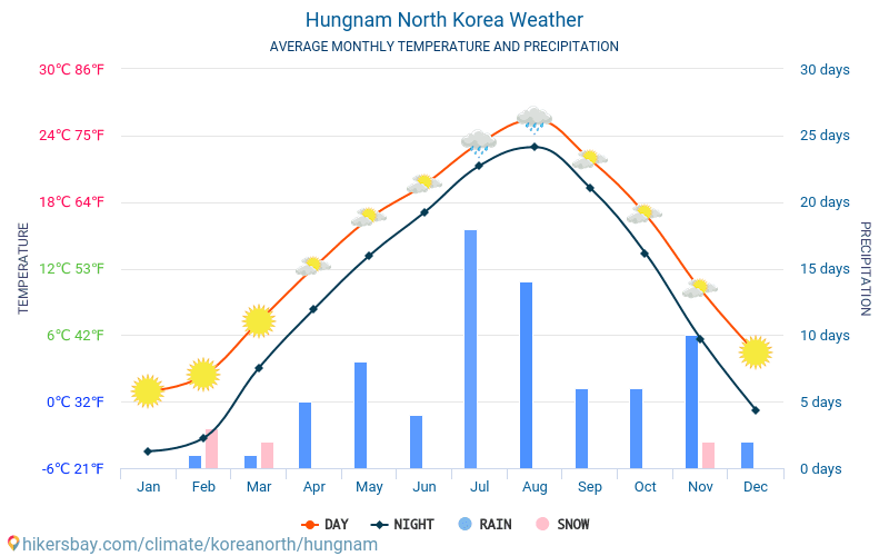Hungnam - Gjennomsnittlig månedlig temperaturen og været 2015 - 2024 Gjennomsnittstemperaturen i Hungnam gjennom årene. Gjennomsnittlige været i Hungnam, Nord-Korea. hikersbay.com