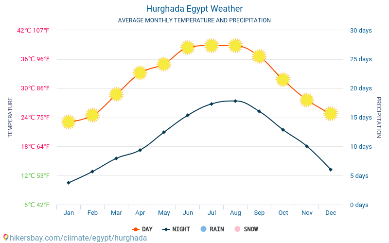 Hurghada - Clima e temperaturas médias mensais 2015 - 2024 Temperatura média em Hurghada ao longo dos anos. Tempo médio em Hurghada, Egito. hikersbay.com
