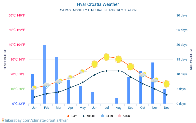 Hvar - Temperaturi medii lunare şi vreme 2015 - 2024 Temperatura medie în Hvar ani. Meteo medii în Hvar, Croația. hikersbay.com