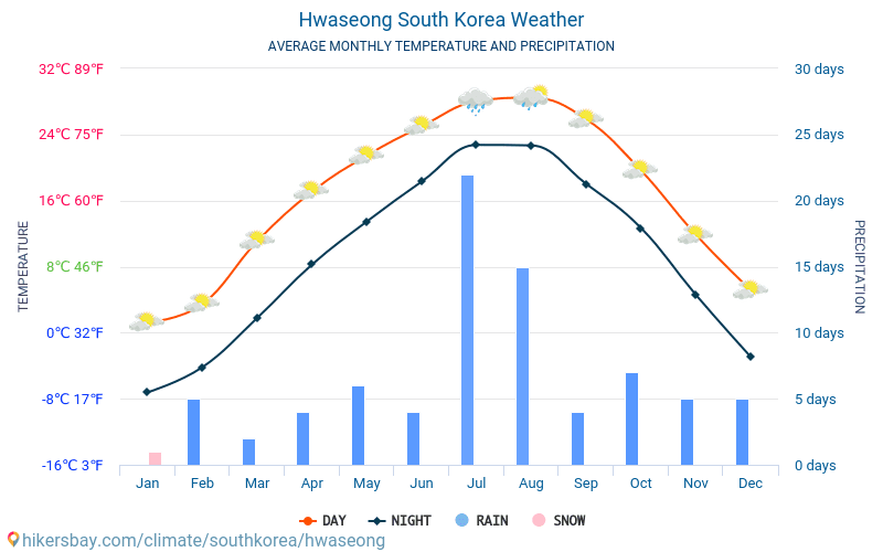 Hwaseong - Средните месечни температури и времето 2015 - 2024 Средната температура в Hwaseong през годините. Средно време в Hwaseong, Южна Корея. hikersbay.com