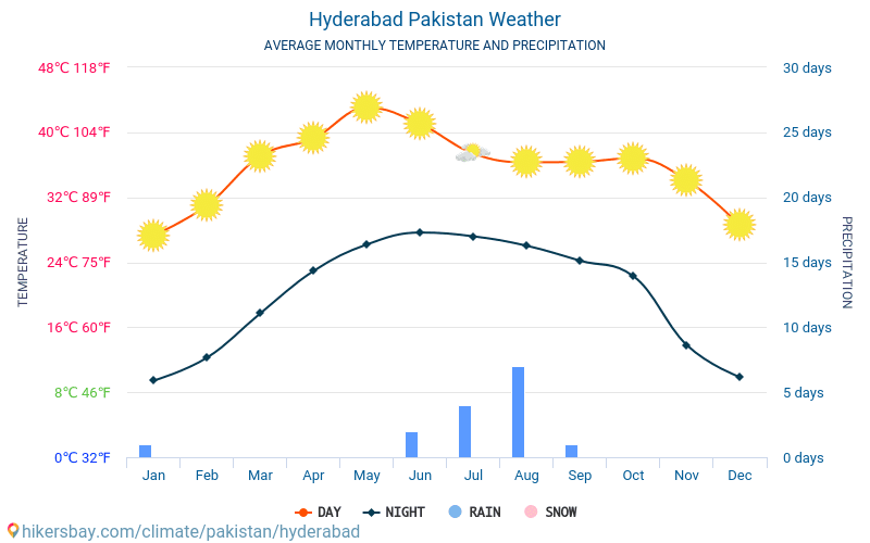 Hyderabad - Temperaturi medii lunare şi vreme 2015 - 2024 Temperatura medie în Hyderabad ani. Meteo medii în Hyderabad, Pakistan. hikersbay.com