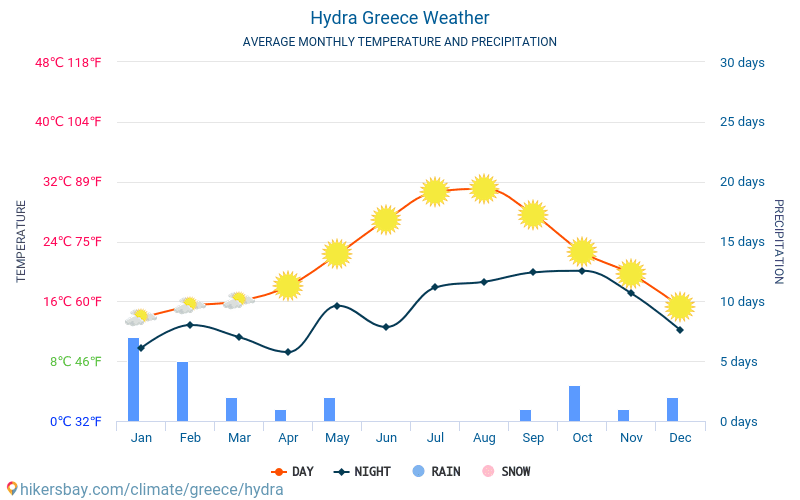 Hydra - Suhu rata-rata bulanan dan cuaca 2015 - 2024 Suhu rata-rata di Hydra selama bertahun-tahun. Cuaca rata-rata di Hydra, Yunani. hikersbay.com