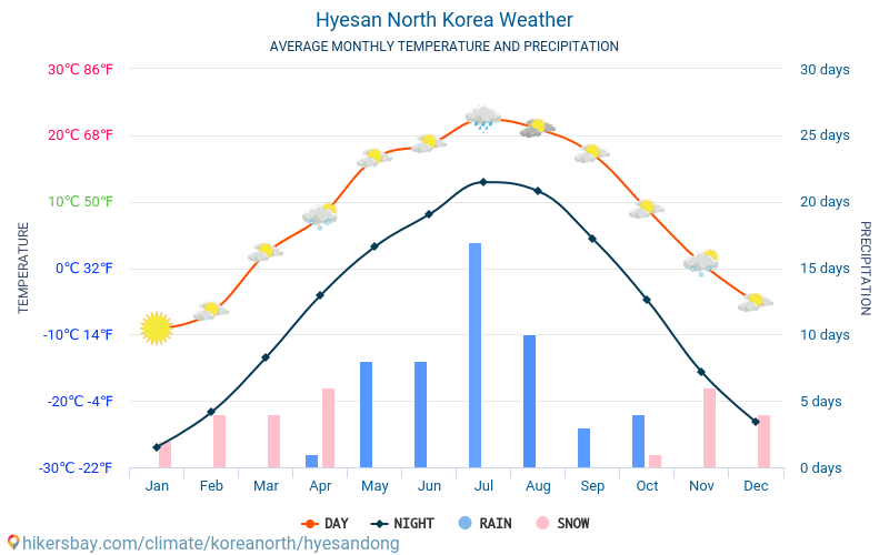 Хесан - Средните месечни температури и времето 2015 - 2024 Средната температура в Хесан през годините. Средно време в Хесан, Северна Корея. hikersbay.com