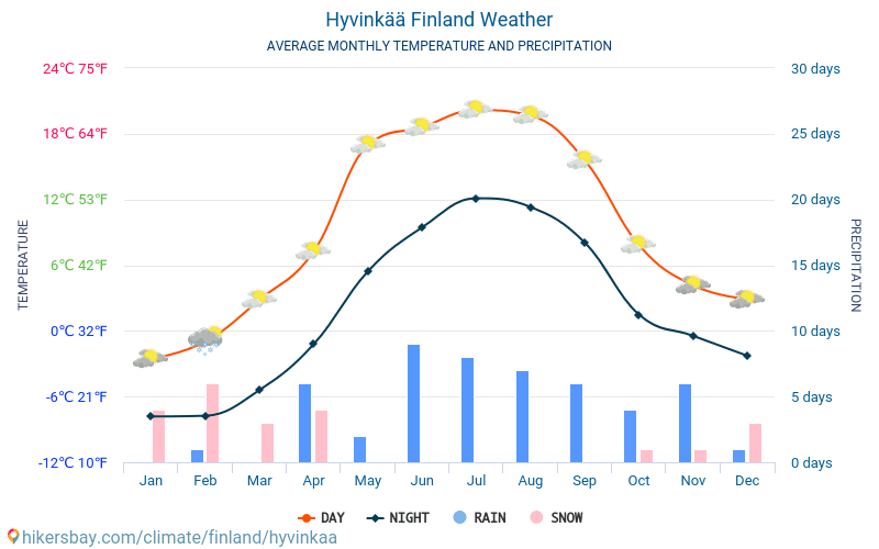 ヒュヴィンカー - 毎月の平均気温と天気 2015 - 2024 長年にわたり ヒュヴィンカー の平均気温。 ヒュヴィンカー, フィンランド の平均天気予報。 hikersbay.com