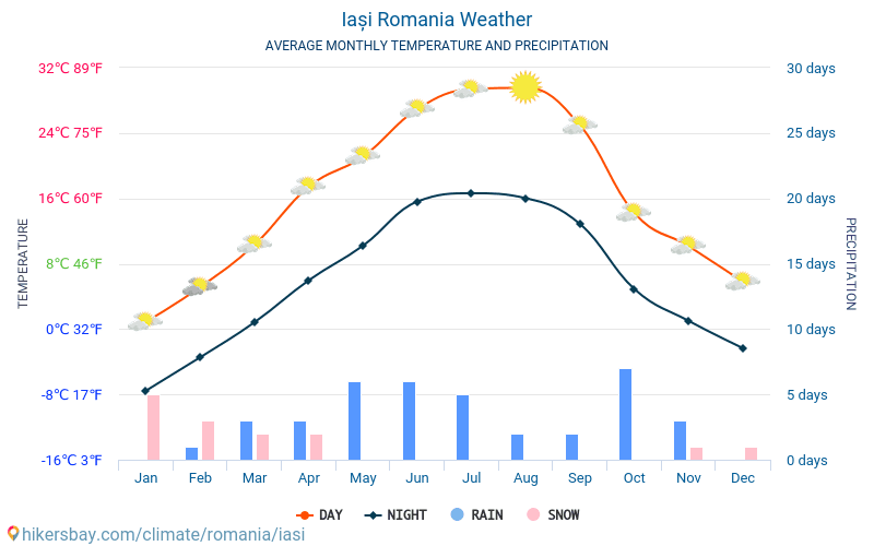 Iași - Monatliche Durchschnittstemperaturen und Wetter 2015 - 2024 Durchschnittliche Temperatur im Iași im Laufe der Jahre. Durchschnittliche Wetter in Iași, Rumänien. hikersbay.com