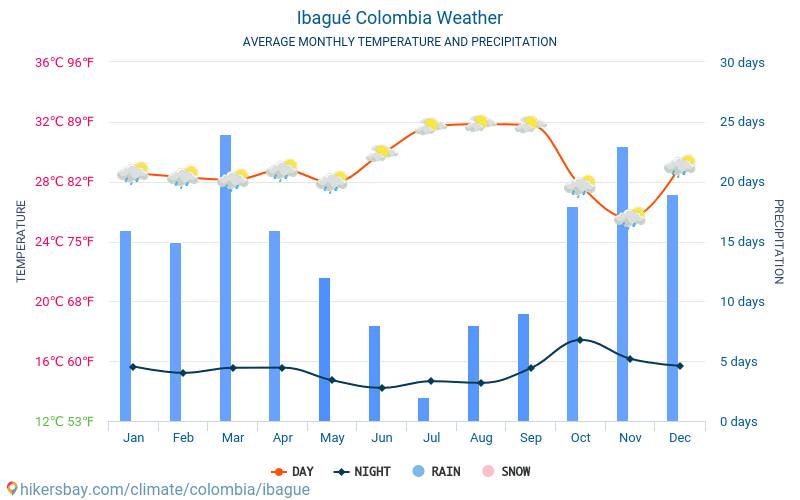 Ibagué - Średnie miesięczne temperatury i pogoda 2015 - 2024 Średnie temperatury w Ibagué w ubiegłych latach. Historyczna średnia pogoda w Ibagué, Kolumbia. hikersbay.com