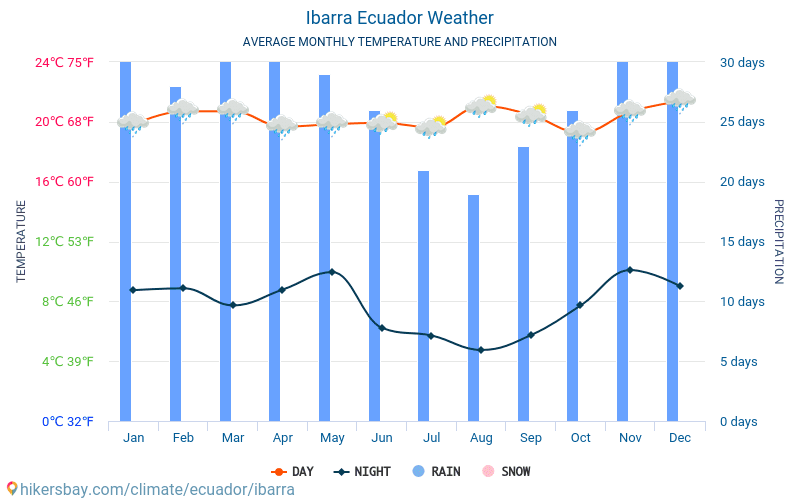 Ibarra - Średnie miesięczne temperatury i pogoda 2015 - 2024 Średnie temperatury w Ibarra w ubiegłych latach. Historyczna średnia pogoda w Ibarra, Ekwador. hikersbay.com