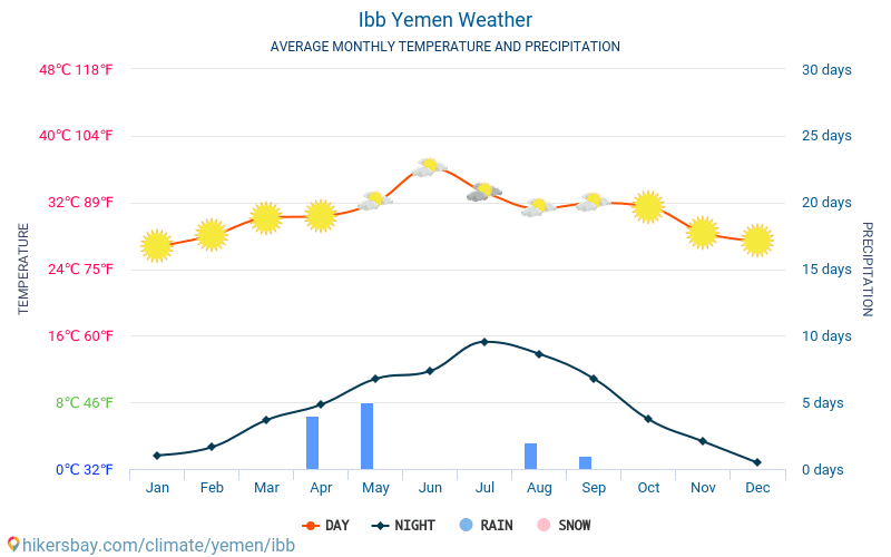 Ibb - Průměrné měsíční teploty a počasí 2015 - 2024 Průměrná teplota v Ibb v letech. Průměrné počasí v Ibb, Jemen. hikersbay.com
