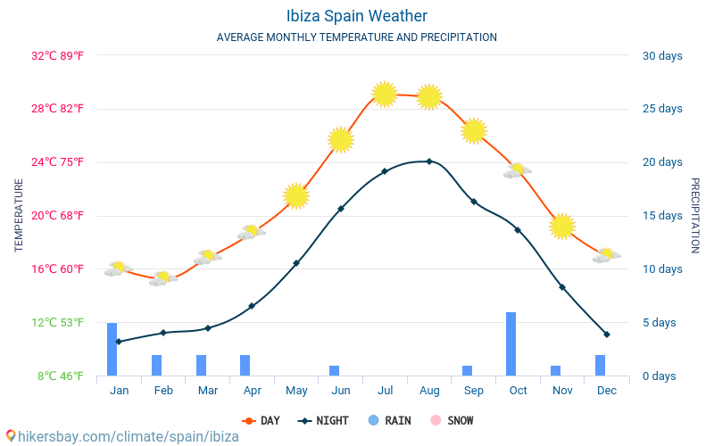איביזה - ממוצעי טמפרטורות חודשיים ומזג אוויר 2015 - 2024 טמפ ממוצעות איביזה השנים. מזג האוויר הממוצע ב- איביזה, ספרד. hikersbay.com