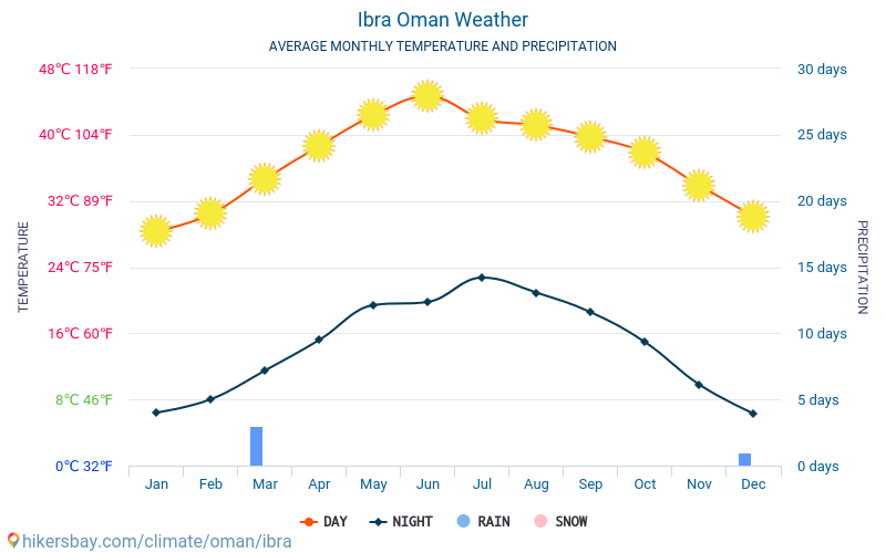 Ibra - औसत मासिक तापमान और मौसम 2015 - 2024 वर्षों से Ibra में औसत तापमान । Ibra, ओमान में औसत मौसम । hikersbay.com