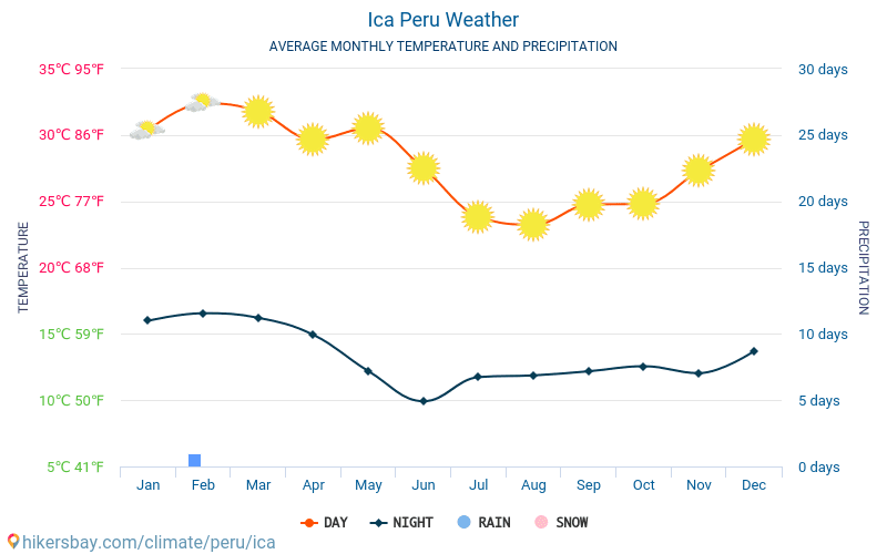 Ика - Средните месечни температури и времето 2015 - 2024 Средната температура в Ика през годините. Средно време в Ика, Перу. hikersbay.com