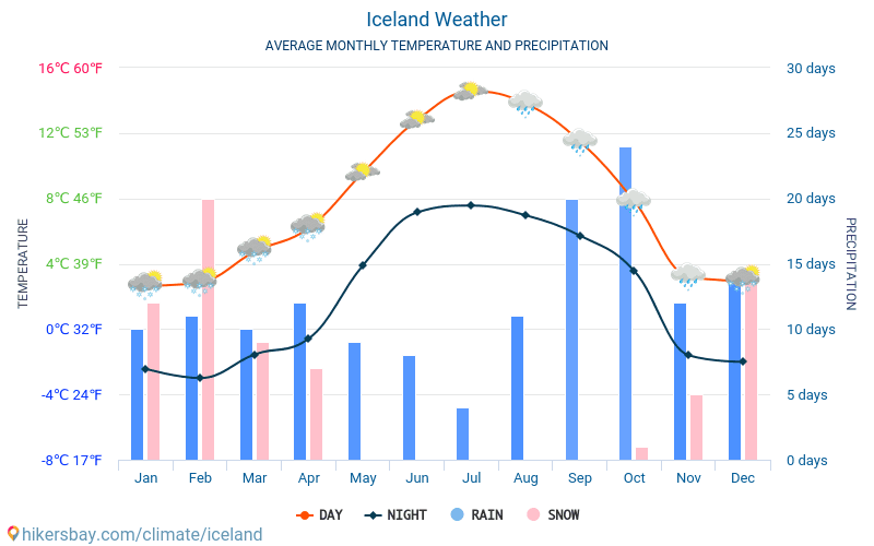 Island - Gjennomsnittlig månedlig temperaturen og været 2015 - 2024 Gjennomsnittstemperaturen i Island gjennom årene. Gjennomsnittlige været i Island. hikersbay.com