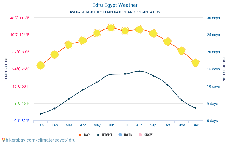 Edfu - Average Monthly temperatures and weather 2015 - 2024 Average temperature in Edfu over the years. Average Weather in Edfu, Egypt. hikersbay.com