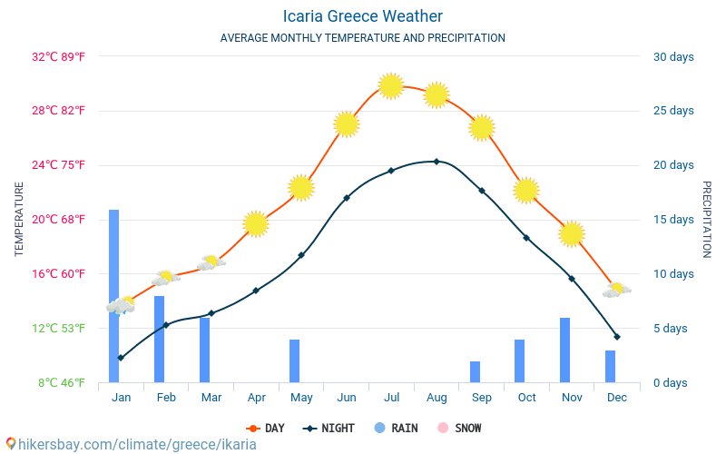 Ikaria - Gemiddelde maandelijkse temperaturen en weer 2015 - 2024 Gemiddelde temperatuur in de Ikaria door de jaren heen. Het gemiddelde weer in Ikaria, Griekenland. hikersbay.com