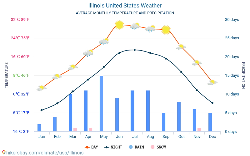Illinois - Průměrné měsíční teploty a počasí 2015 - 2024 Průměrná teplota v Illinois v letech. Průměrné počasí v Illinois, Spojené státy americké. hikersbay.com