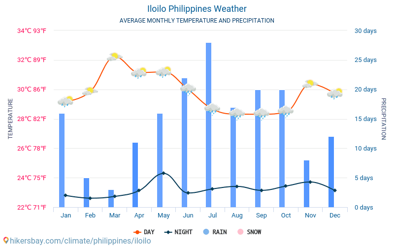 Илоило - Среднемесячные значения температуры и Погода 2015 - 2024 Средняя температура в Илоило с годами. Средняя Погода в Илоило, Филиппины. hikersbay.com