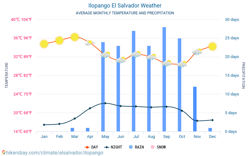 Ilopango - Средните месечни температури и времето 2015 - 2024 Средната температура в Ilopango през годините. Средно време в Ilopango, Салвадор. hikersbay.com
