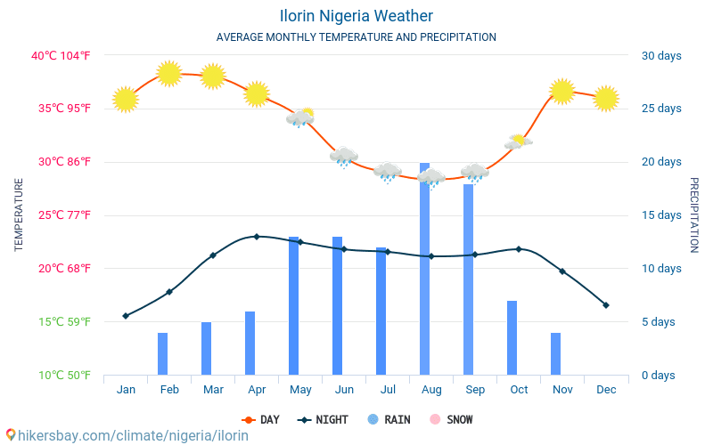 일로린 - 평균 매달 온도 날씨 2015 - 2024 수 년에 걸쳐 일로린 에서 평균 온도입니다. 일로린, 나이지리아 의 평균 날씨입니다. hikersbay.com
