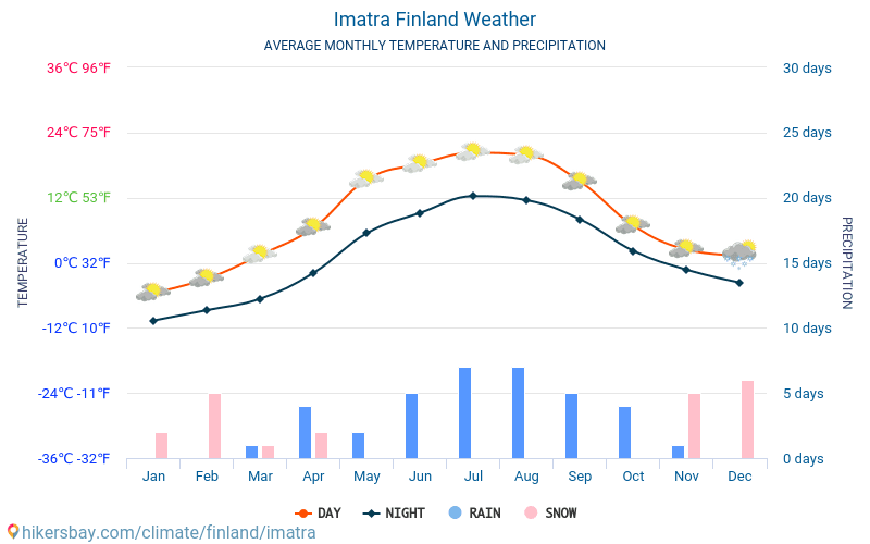 Imatra - Ortalama aylık sıcaklık ve hava durumu 2015 - 2024 Yıl boyunca ortalama sıcaklık Imatra içinde. Ortalama hava Imatra, Finlandiya içinde. hikersbay.com