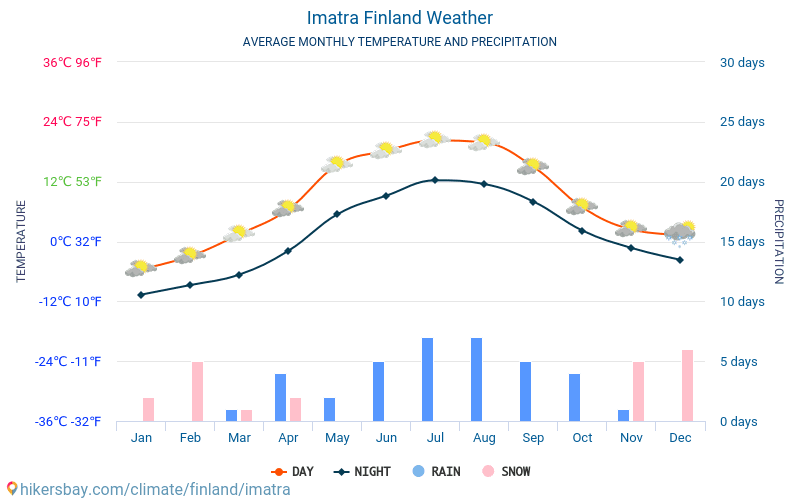 Imatra - Monatliche Durchschnittstemperaturen und Wetter 2015 - 2024 Durchschnittliche Temperatur im Imatra im Laufe der Jahre. Durchschnittliche Wetter in Imatra, Finnland. hikersbay.com