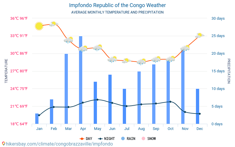 Impfondo - Średnie miesięczne temperatury i pogoda 2015 - 2024 Średnie temperatury w Impfondo w ubiegłych latach. Historyczna średnia pogoda w Impfondo, Kongo. hikersbay.com
