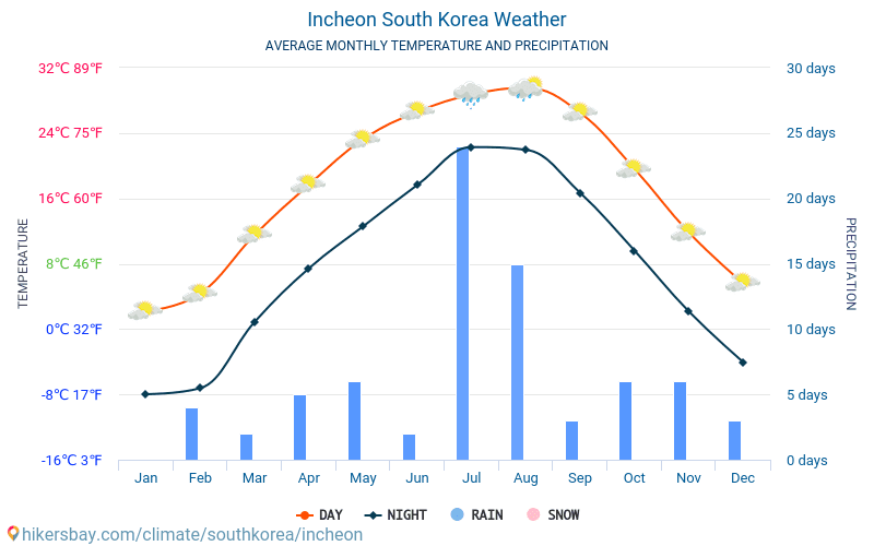 Incheon - Gemiddelde maandelijkse temperaturen en weer 2015 - 2024 Gemiddelde temperatuur in de Incheon door de jaren heen. Het gemiddelde weer in Incheon, Zuid-Korea. hikersbay.com