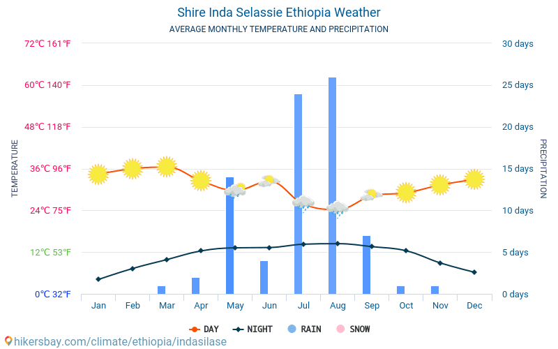 Inda Silasē - Clima e temperature medie mensili 2015 - 2024 Temperatura media in Inda Silasē nel corso degli anni. Tempo medio a Inda Silasē, Etiopia. hikersbay.com
