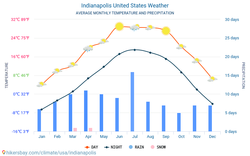Indianapolis - Suhu rata-rata bulanan dan cuaca 2015 - 2024 Suhu rata-rata di Indianapolis selama bertahun-tahun. Cuaca rata-rata di Indianapolis, Amerika Serikat. hikersbay.com