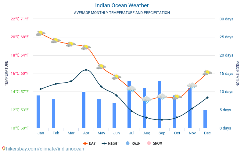 Indian Ocean - Average Monthly temperatures and weather 2015 - 2024 Average temperature in Indian Ocean over the years. Average Weather in Indian Ocean. hikersbay.com