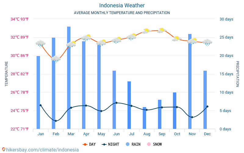 Indonésie - Météo et températures moyennes mensuelles 2015 - 2024 Température moyenne en Indonésie au fil des ans. Conditions météorologiques moyennes en Indonésie. hikersbay.com