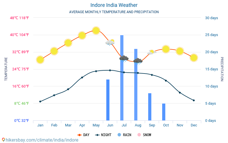 印多尔 - 平均每月气温和天气 2015 - 2024 平均温度在 印多尔 多年来。 印多尔, 印度 中的平均天气。 hikersbay.com