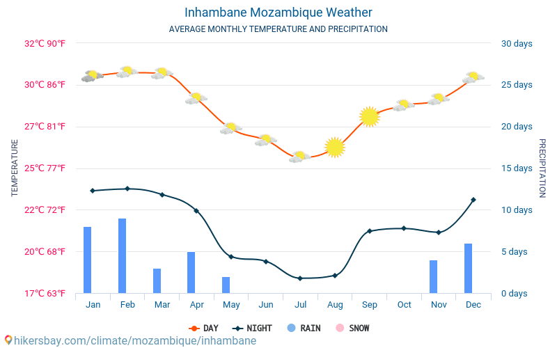 Inhambane - ממוצעי טמפרטורות חודשיים ומזג אוויר 2015 - 2024 טמפ ממוצעות Inhambane השנים. מזג האוויר הממוצע ב- Inhambane, מוזמביק. hikersbay.com