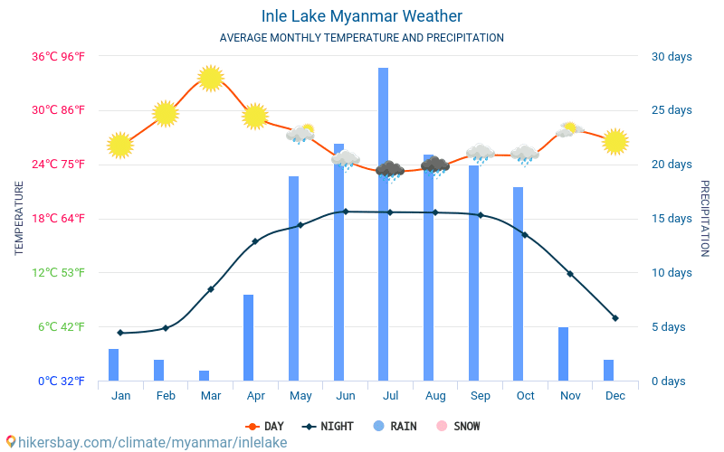 Lago Inle - Clima e temperature medie mensili 2015 - 2024 Temperatura media in Lago Inle nel corso degli anni. Tempo medio a Lago Inle, Birmania. hikersbay.com