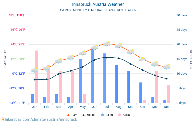 Innsbruck - Átlagos havi hőmérséklet és időjárás 2015 - 2024 Innsbruck Átlagos hőmérséklete az évek során. Átlagos Időjárás Innsbruck, Ausztria. hikersbay.com