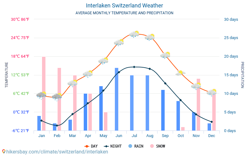 Interlaken - Průměrné měsíční teploty a počasí 2015 - 2024 Průměrná teplota v Interlaken v letech. Průměrné počasí v Interlaken, Švýcarsko. hikersbay.com