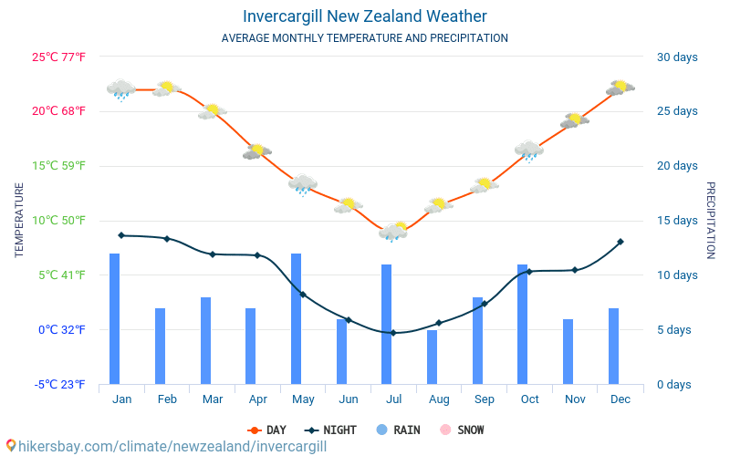 Invercargill - Clima e temperature medie mensili 2015 - 2024 Temperatura media in Invercargill nel corso degli anni. Tempo medio a Invercargill, Nuova Zelanda. hikersbay.com