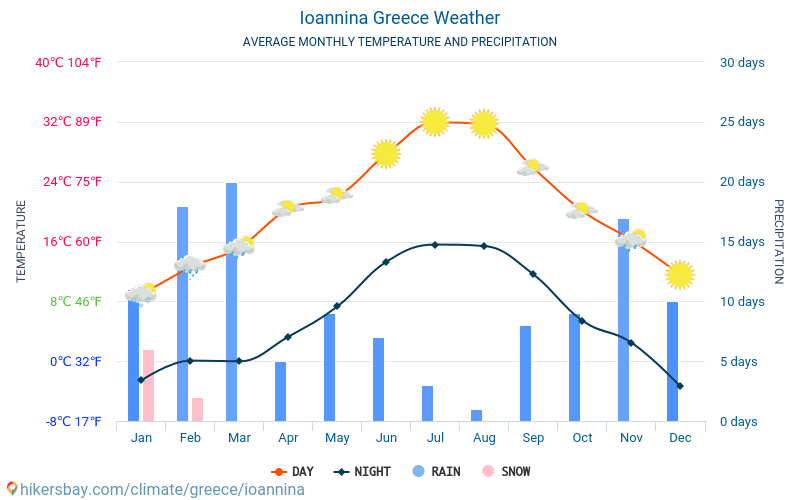 Ioannina - Average Monthly temperatures and weather 2015 - 2024 Average temperature in Ioannina over the years. Average Weather in Ioannina, Greece. hikersbay.com