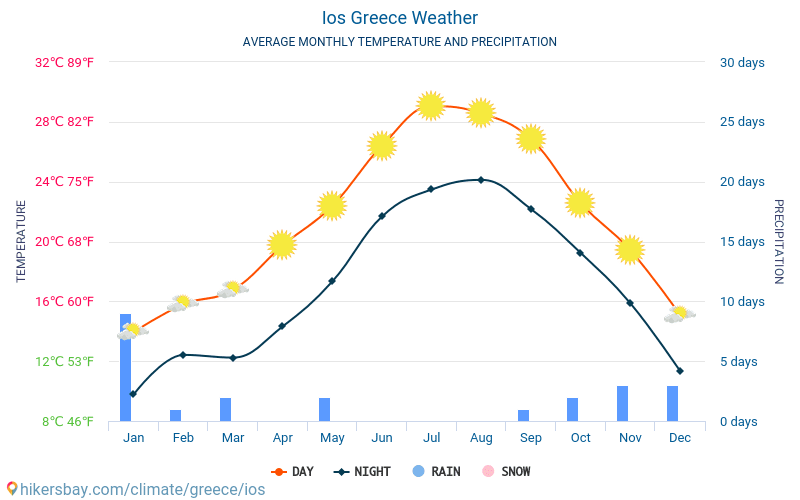 이오스 섬 - 평균 매달 온도 날씨 2015 - 2024 수 년에 걸쳐 이오스 섬 에서 평균 온도입니다. 이오스 섬, 그리스 의 평균 날씨입니다. hikersbay.com
