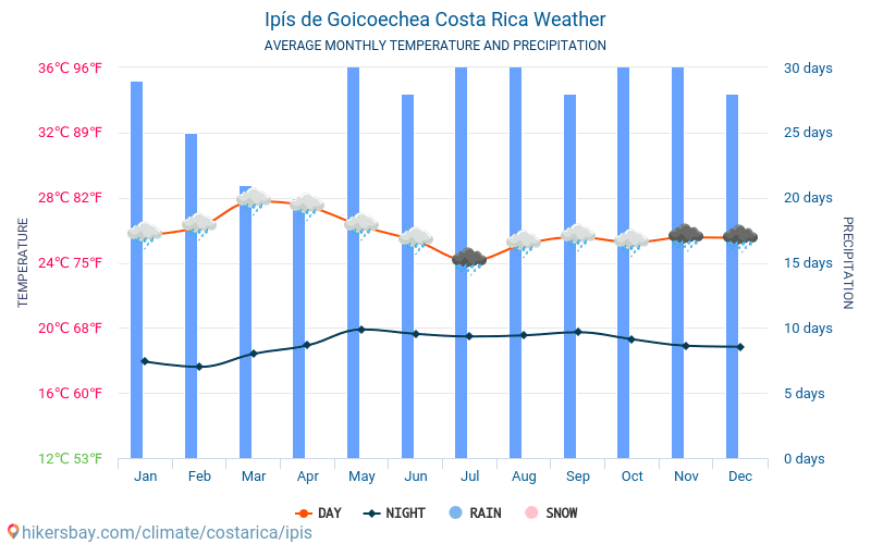 Ipís de Goicoechea - औसत मासिक तापमान और मौसम 2015 - 2024 वर्षों से Ipís de Goicoechea में औसत तापमान । Ipís de Goicoechea, कोस्ता रीका में औसत मौसम । hikersbay.com