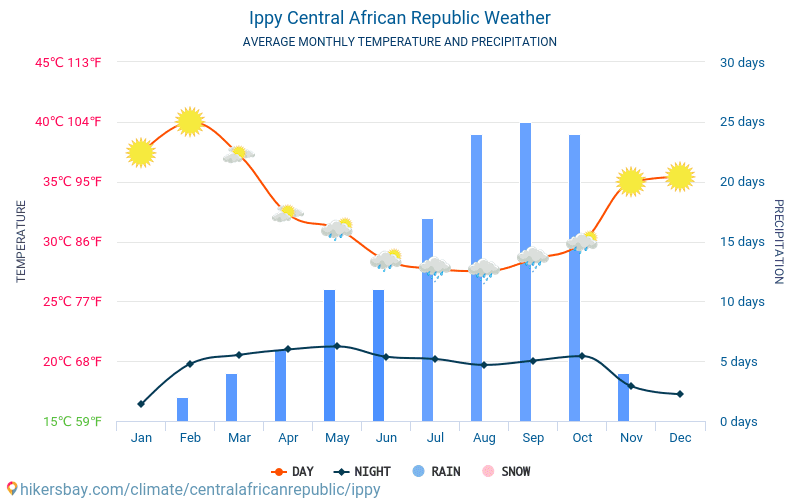 Ippy - Temperaturi medii lunare şi vreme 2015 - 2024 Temperatura medie în Ippy ani. Meteo medii în Ippy, Republica Centrafricană. hikersbay.com
