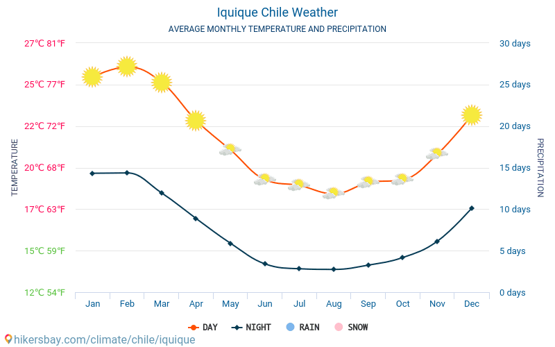 Iquique - Clima e temperaturas médias mensais 2015 - 2024 Temperatura média em Iquique ao longo dos anos. Tempo médio em Iquique, Chile. hikersbay.com