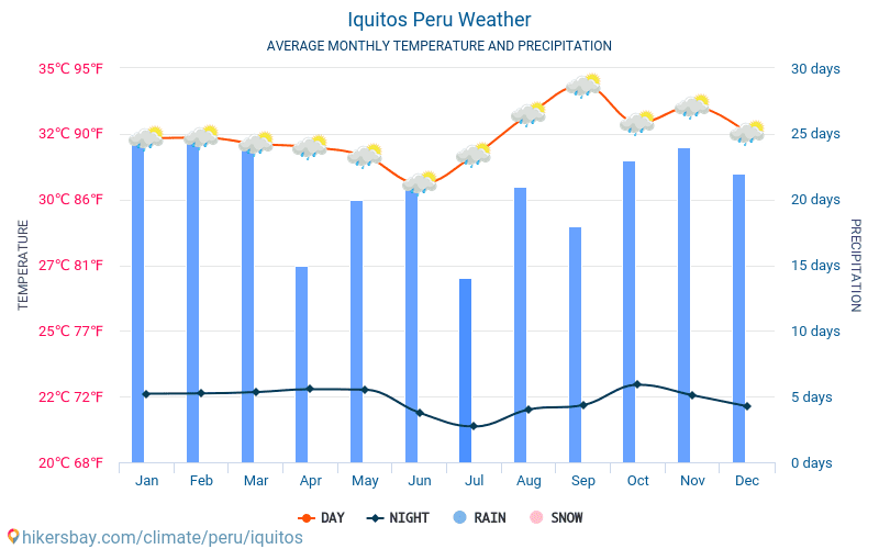 Iquitos - Keskimääräiset kuukausi lämpötilat ja sää 2015 - 2024 Keskilämpötila Iquitos vuoden aikana. Keskimääräinen Sää Iquitos, Peru. hikersbay.com
