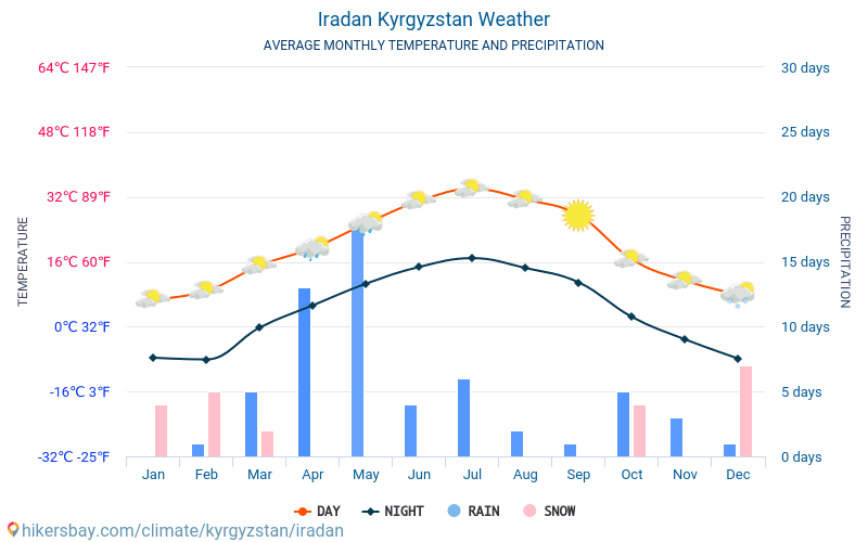 Iradan - Monatliche Durchschnittstemperaturen und Wetter 2015 - 2024 Durchschnittliche Temperatur im Iradan im Laufe der Jahre. Durchschnittliche Wetter in Iradan, Kirgisistan. hikersbay.com